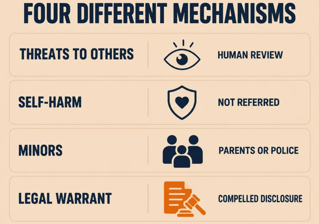 Four ways ChatGPT conversations could reach law enforcement, threat review, self-harm exception, minors, legal warrants